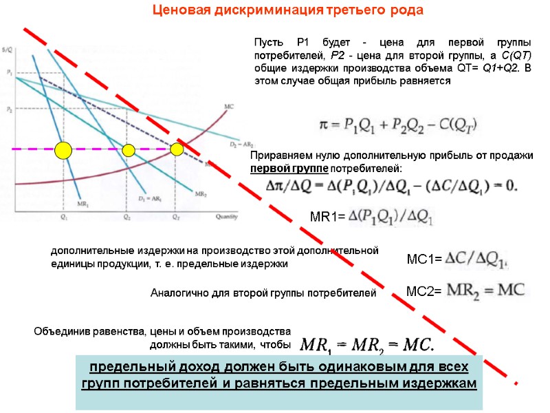 Ценовая дискриминация третьего рода Приравняем нулю дополнительную прибыль от продажи первой группе потребителей: MR1=